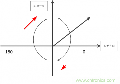 MEMS陀螺儀是如何工作的？
