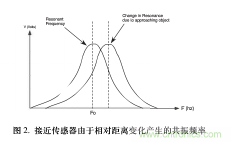 單芯片數(shù)字波形發(fā)生器頻率調(diào)節(jié) 單芯片數(shù)字波形發(fā)生器頻率調(diào)節(jié)