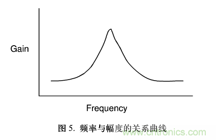 單芯片數(shù)字波形發(fā)生器頻率調(diào)節(jié) 單芯片數(shù)字波形發(fā)生器頻率調(diào)節(jié)