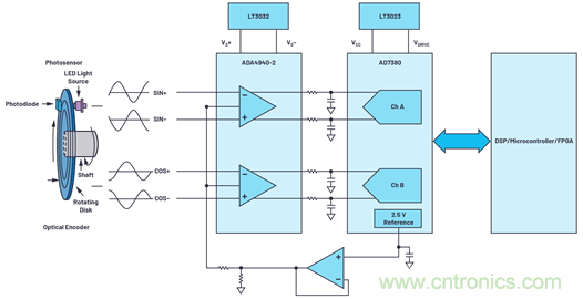 適用于微型電機(jī)驅(qū)動(dòng)應(yīng)用的快速反應(yīng)、光學(xué)編碼器反饋系統(tǒng)