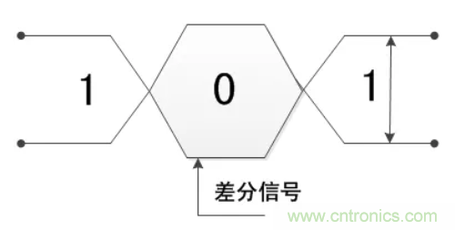 差分信號的優(yōu)缺點(diǎn)及布線要求分析 差分信號的優(yōu)缺點(diǎn)及布線要求分析