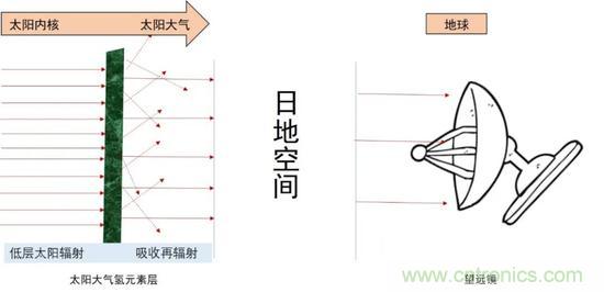如何給太陽(yáng)做“CT”？
