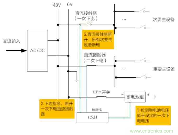 基站停電，后備電源耗盡！怎么辦？