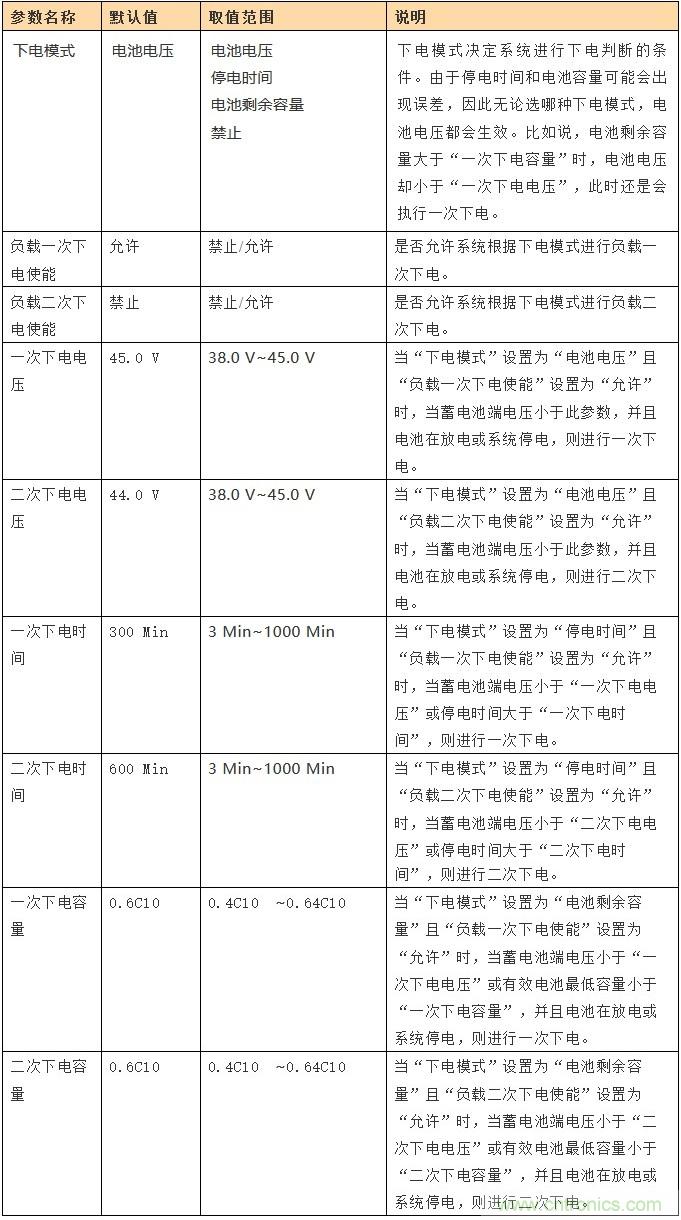基站停電，后備電源耗盡！怎么辦？