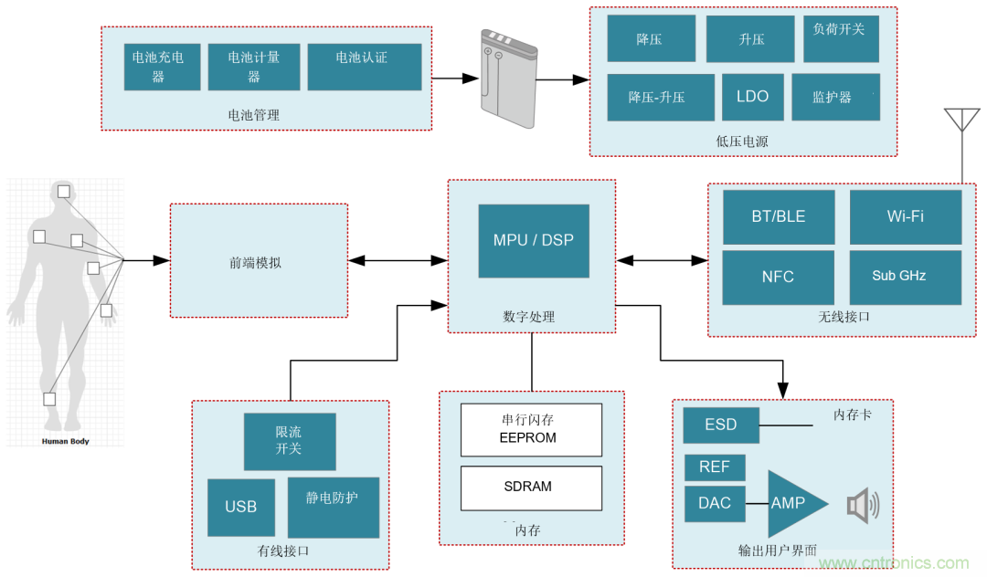 遠程患者監(jiān)護系統(tǒng)面臨的五大設計挑戰(zhàn)