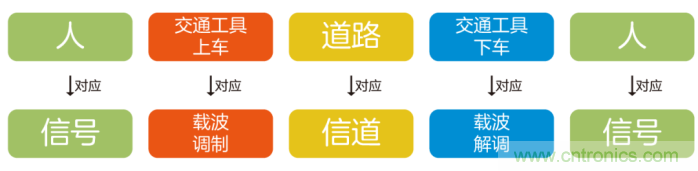 如何實現(xiàn)5G的調(diào)制方式？