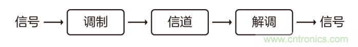 如何實現(xiàn)5G的調(diào)制方式？