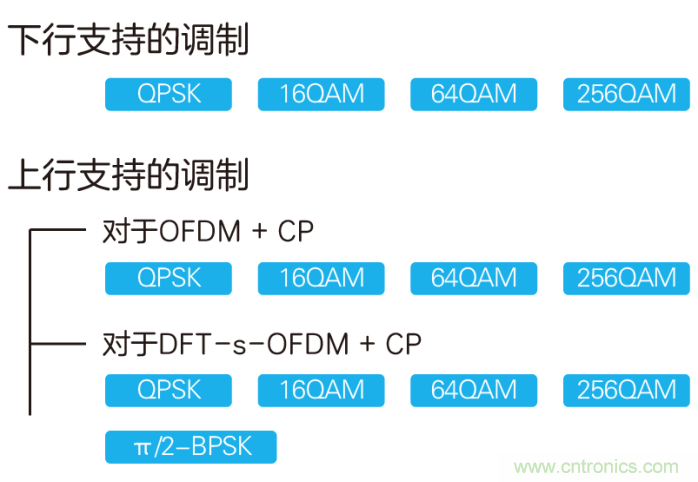 如何實現(xiàn)5G的調(diào)制方式？