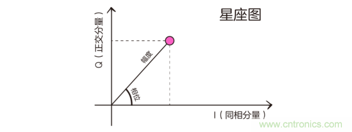 如何實現(xiàn)5G的調(diào)制方式？