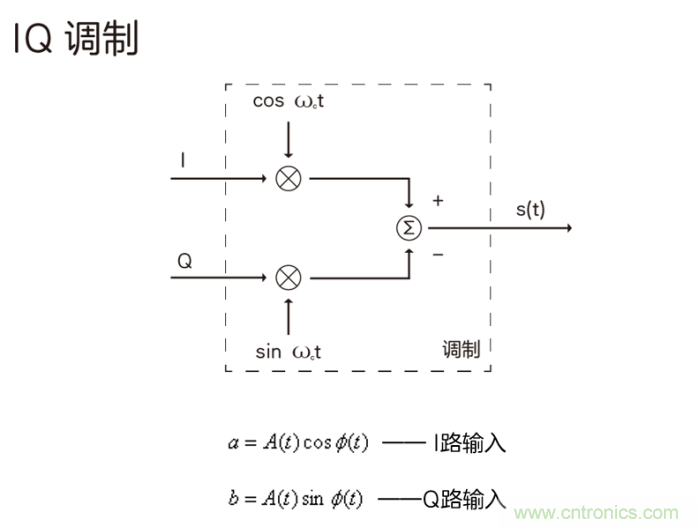如何實現(xiàn)5G的調(diào)制方式？