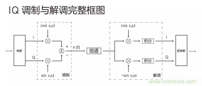 如何實現(xiàn)5G的調(diào)制方式？