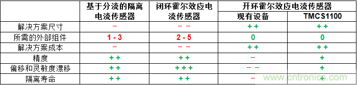 如何為您的高壓系統(tǒng)選擇合適的電流檢測(cè)技術(shù)？