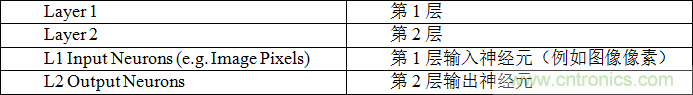 多級(jí)存儲(chǔ)器與模擬內(nèi)存內(nèi)計(jì)算完美融合，人工智能邊緣處理難題迎刃而解