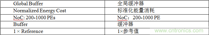 多級(jí)存儲(chǔ)器與模擬內(nèi)存內(nèi)計(jì)算完美融合，人工智能邊緣處理難題迎刃而解