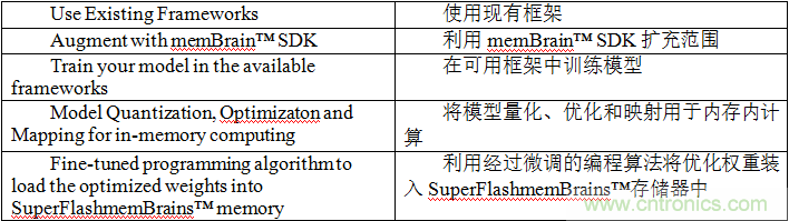 多級(jí)存儲(chǔ)器與模擬內(nèi)存內(nèi)計(jì)算完美融合，人工智能邊緣處理難題迎刃而解