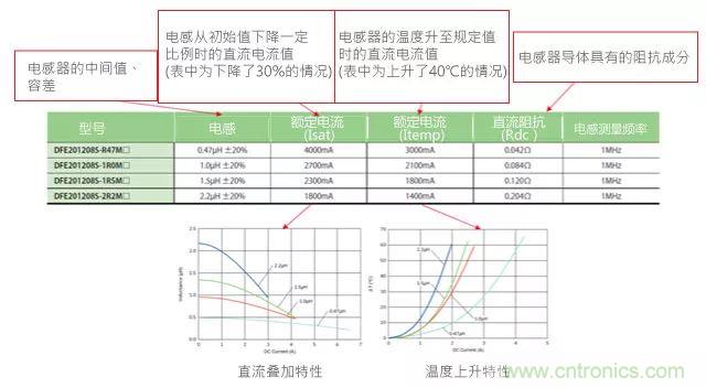 功率電感器基礎第1章：何謂功率電感器？工藝特點上的差異？