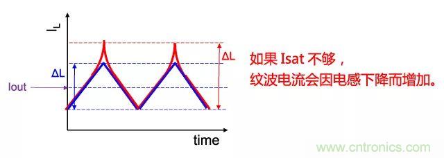 功率電感器基礎第1章：何謂功率電感器？工藝特點上的差異？