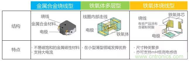 功率電感器基礎第1章：何謂功率電感器？工藝特點上的差異？