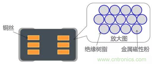 功率電感器基礎第1章：何謂功率電感器？工藝特點上的差異？