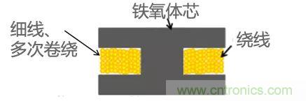 功率電感器基礎第1章：何謂功率電感器？工藝特點上的差異？