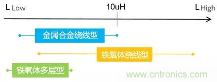 功率電感器基礎第1章：何謂功率電感器？工藝特點上的差異？