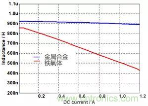 功率電感器基礎第1章：何謂功率電感器？工藝特點上的差異？
