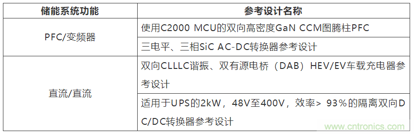 采用雙向PFC和混合變頻器解決方案，在儲能和太陽能博弈中處于領(lǐng)先地位
