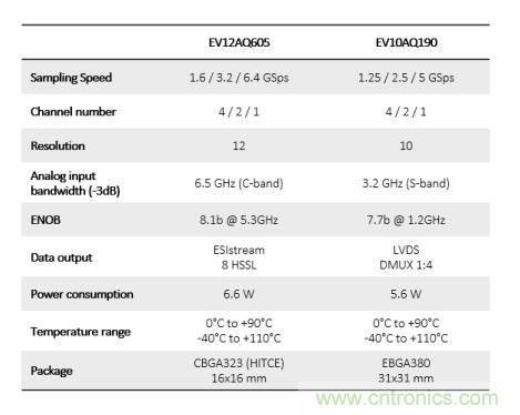 Teledyne e2v:四通道ADC為5G NR ATE和現(xiàn)場測試系統(tǒng)自動校準測量帶來重大變革 Teledyne e2v:四通道ADC為5G NR ATE和現(xiàn)場測試系統(tǒng)自動校準測量帶來重大變革