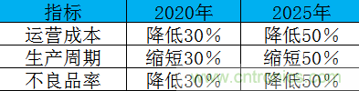 制造業(yè)加速換擋升級，我們離智慧工廠還有多遠？