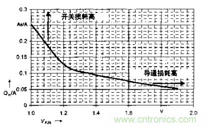 如何利用IGBT技術(shù)實(shí)現(xiàn)反并聯(lián)二極管的正確設(shè)計(jì)？