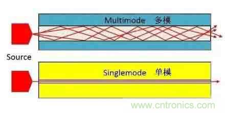 單模光纖和多模光纖的區(qū)別，困擾多年終于搞清楚了！