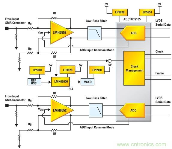 利用ADC、全差分放大器和時鐘調(diào)整電路設計模擬系統(tǒng)