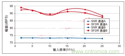 利用ADC、全差分放大器和時鐘調(diào)整電路設計模擬系統(tǒng)