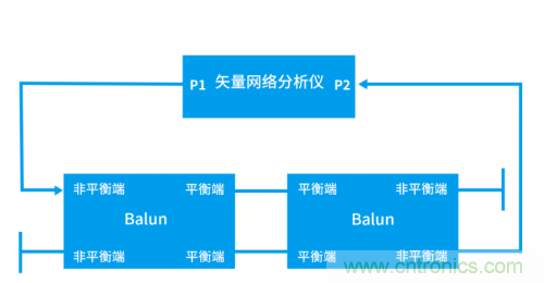 射頻變壓器阻抗不是常用50歐姆，該怎樣高精度測(cè)試？