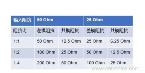 射頻變壓器阻抗不是常用50歐姆，該怎樣高精度測(cè)試？
