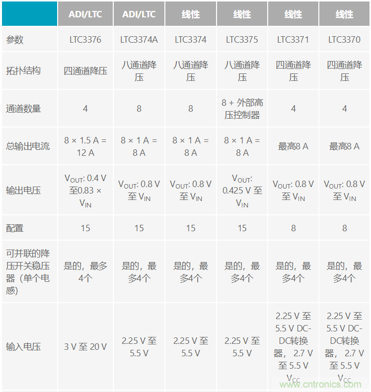 功能豐富的系統(tǒng)需要采用靈活、可配置的20V大電流PMIC