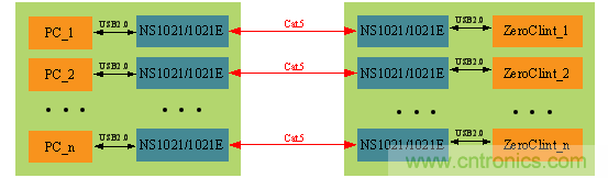 瑞發(fā)科NS1021解決方案突破USB 2.0限制，讓連接更高效