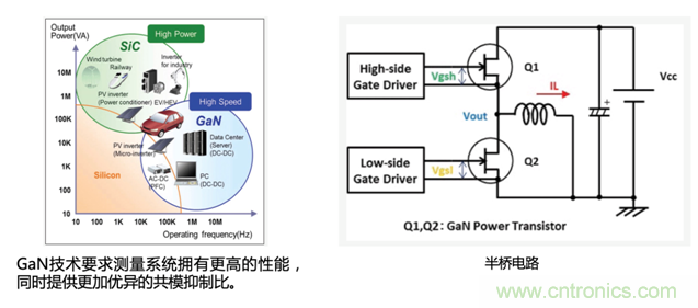 寬禁帶半導體器件GaN、SiC設計優(yōu)化驗證