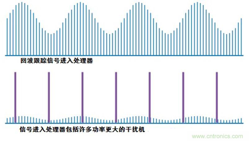 干擾技術(shù):逆增益干擾和自動增益干擾 干擾技術(shù):逆增益干擾和自動增益干擾