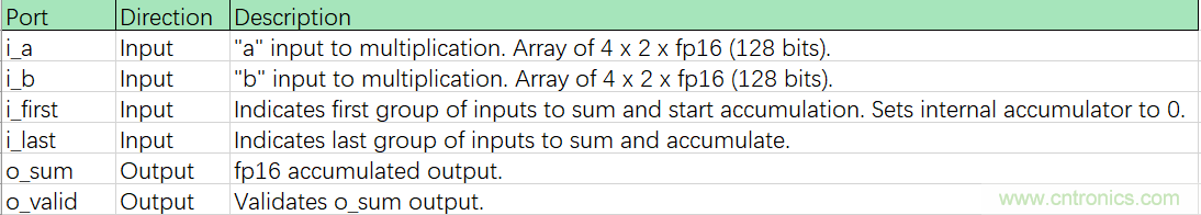 詳解FPGA如何實現(xiàn)FP16格式點積級聯(lián)運(yùn)算