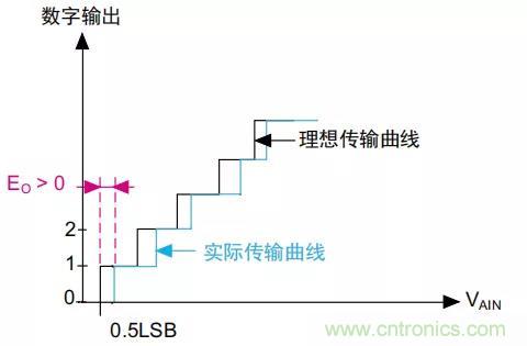ADC誤差是如何產(chǎn)生的？