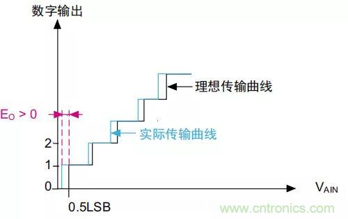 ADC誤差是如何產(chǎn)生的？
