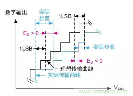 ADC誤差是如何產(chǎn)生的？