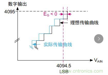 ADC誤差是如何產(chǎn)生的？