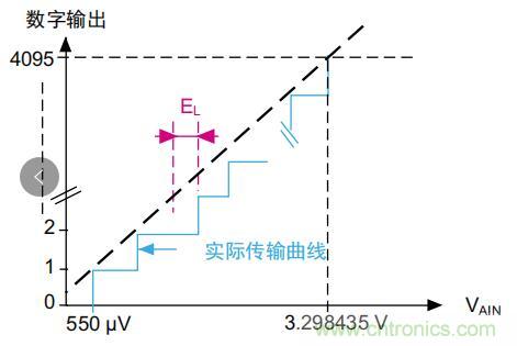 ADC誤差是如何產(chǎn)生的？