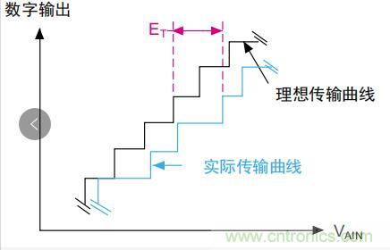 ADC誤差是如何產(chǎn)生的？