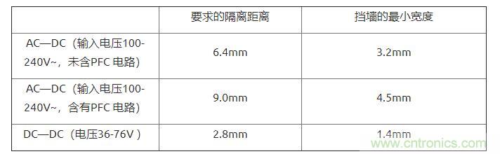 如何確定電路板Layout爬電距離、電氣間隙？
