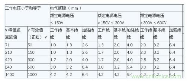 如何確定電路板Layout爬電距離、電氣間隙？