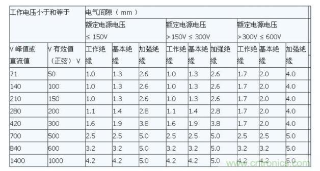 如何確定電路板Layout爬電距離、電氣間隙？