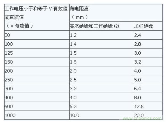如何確定電路板Layout爬電距離、電氣間隙？